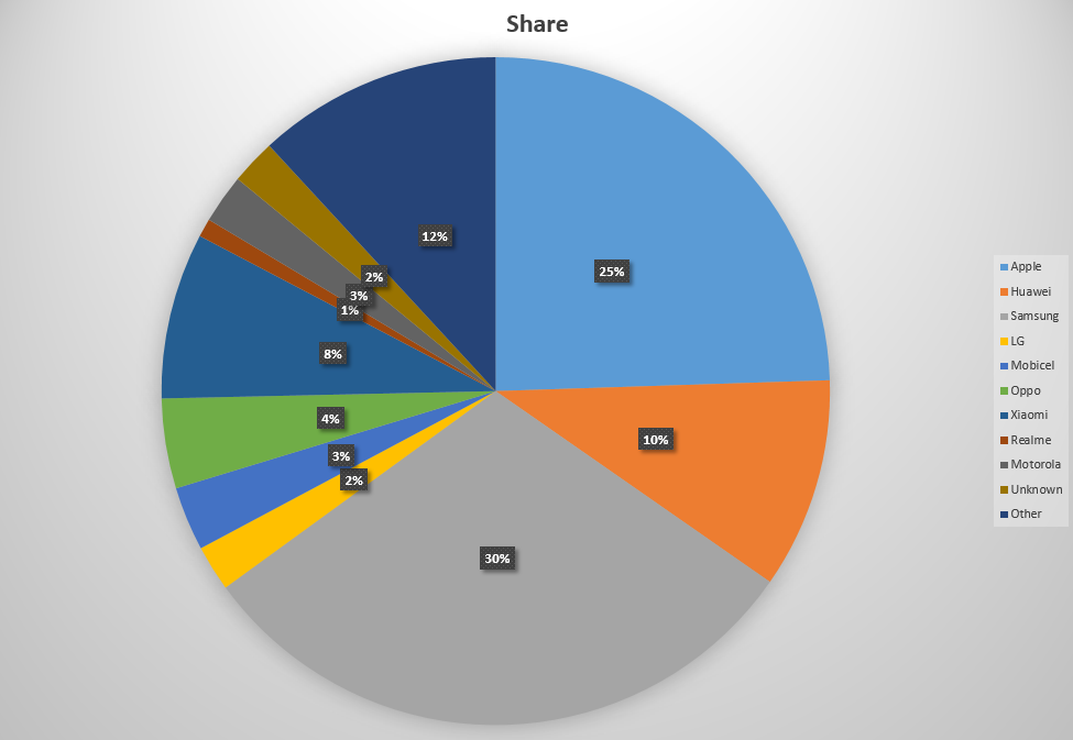 Pie chart 1