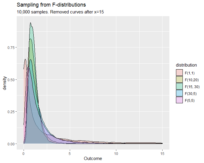 F-distribution