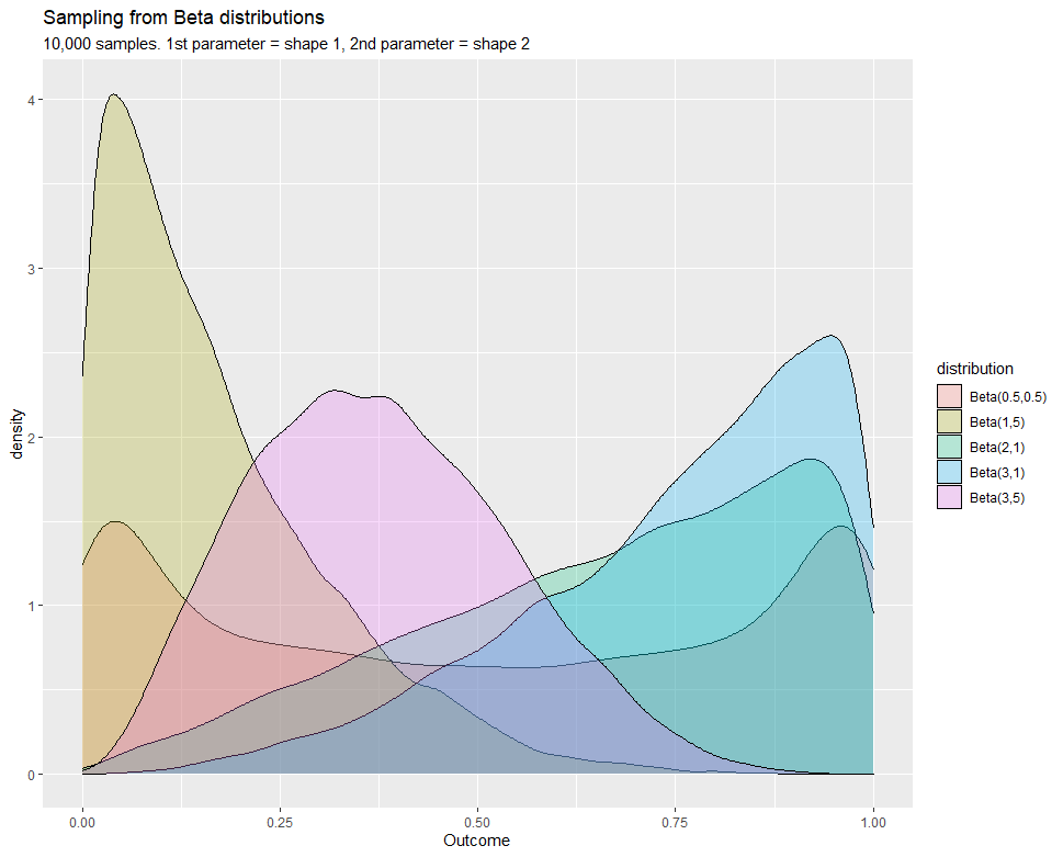 Beta distribution