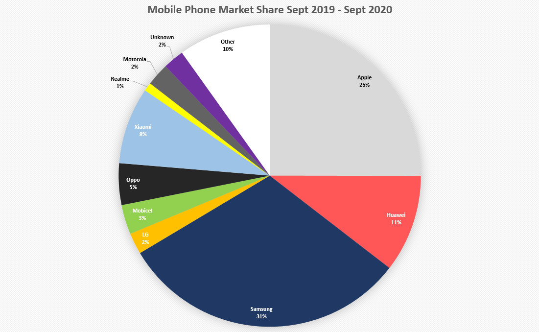 Pie chart 2