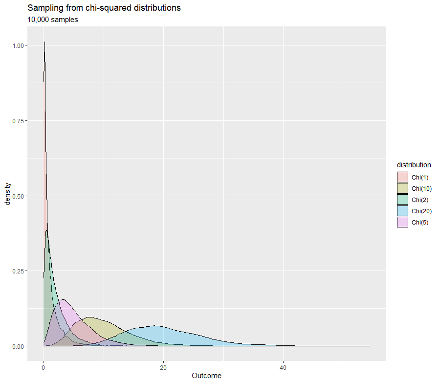 Chi-square distributions