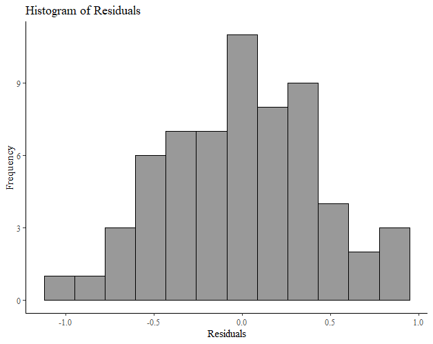Histogram