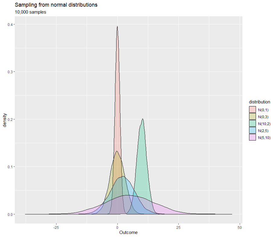 Gaussian distributions