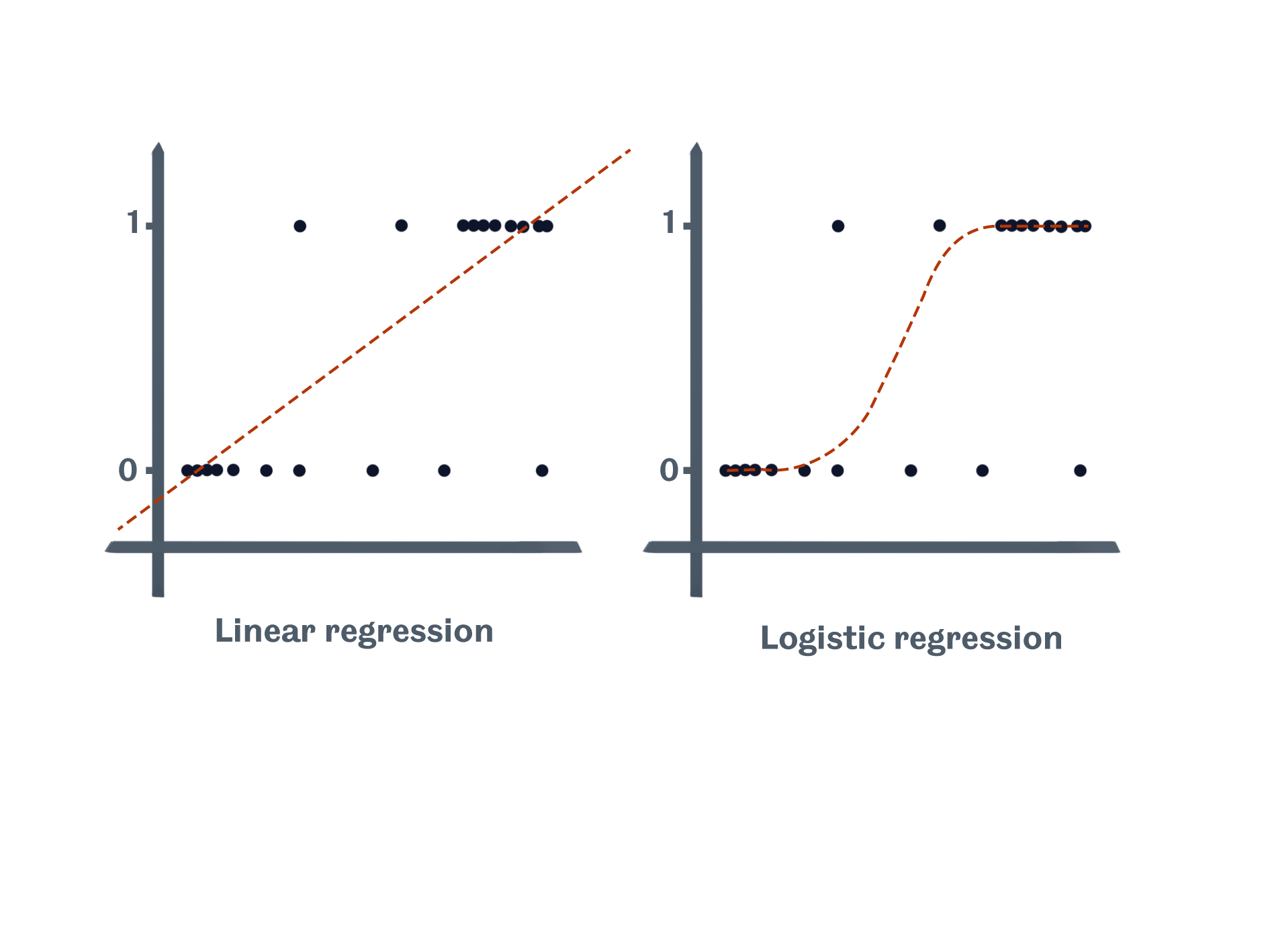 Linear Vs Logistic