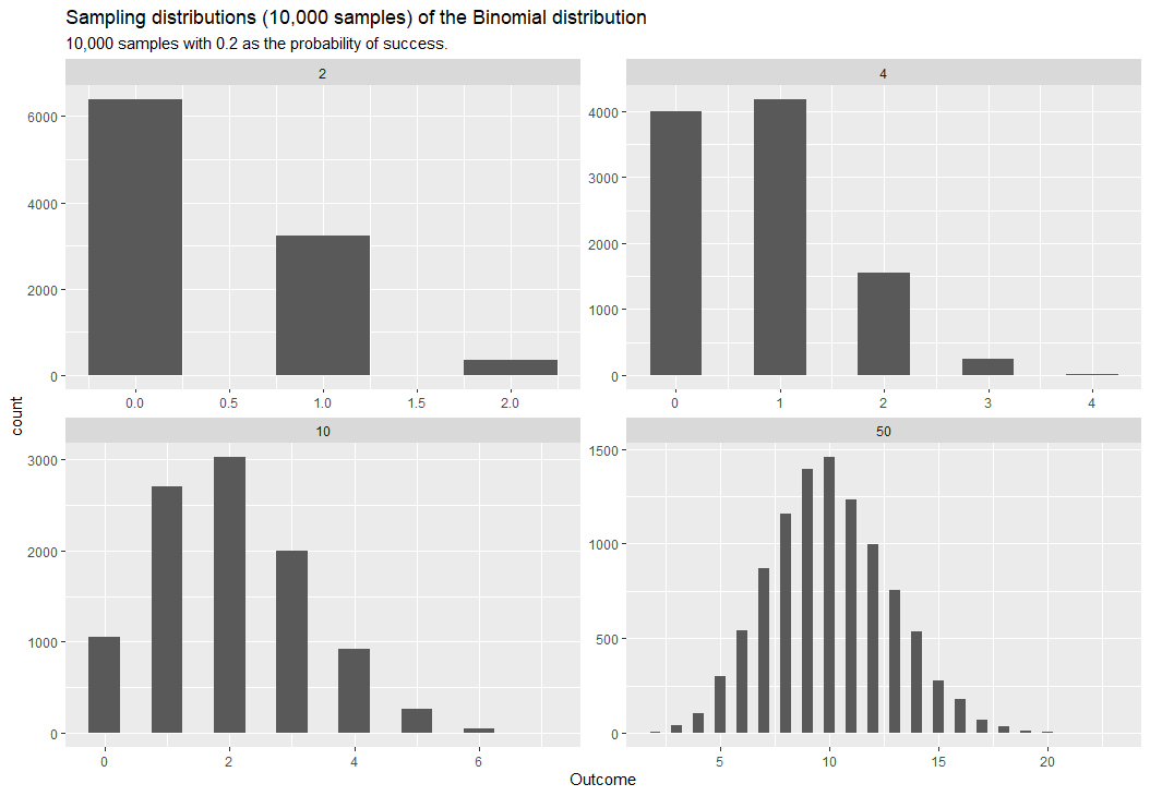 Sampling distribution