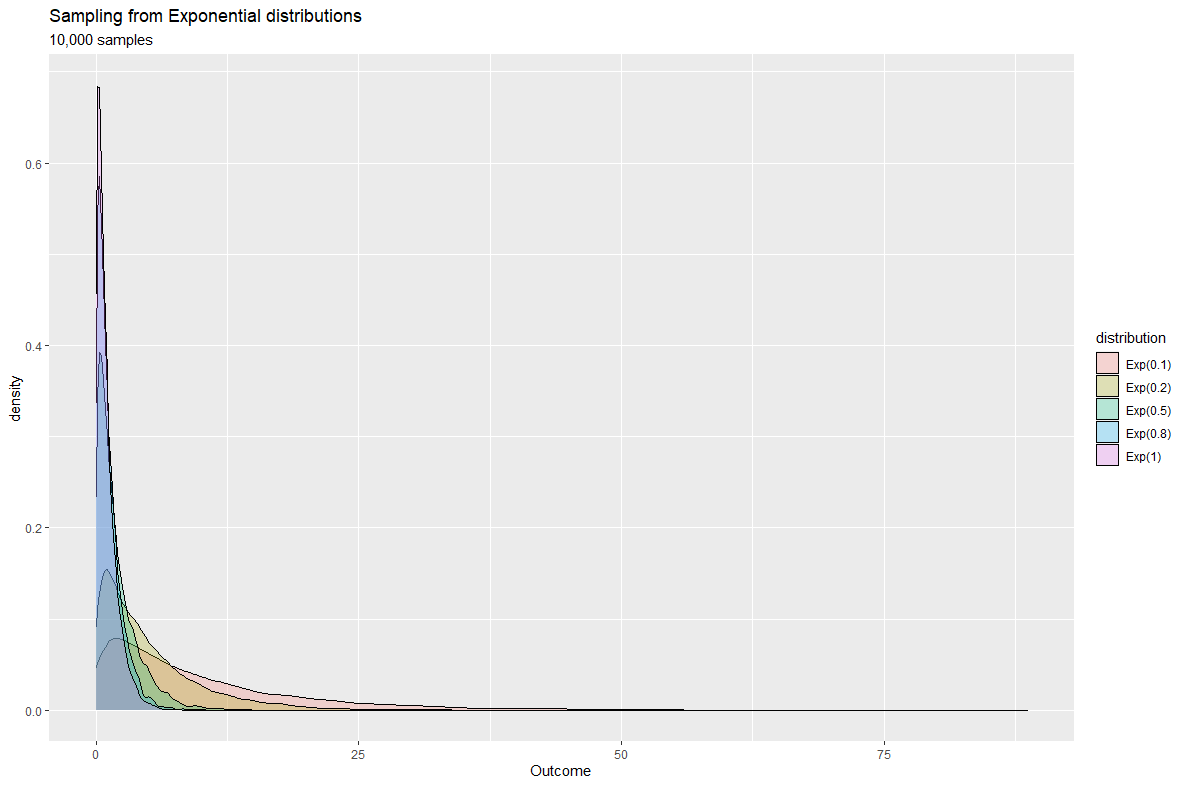 Exponential distribution