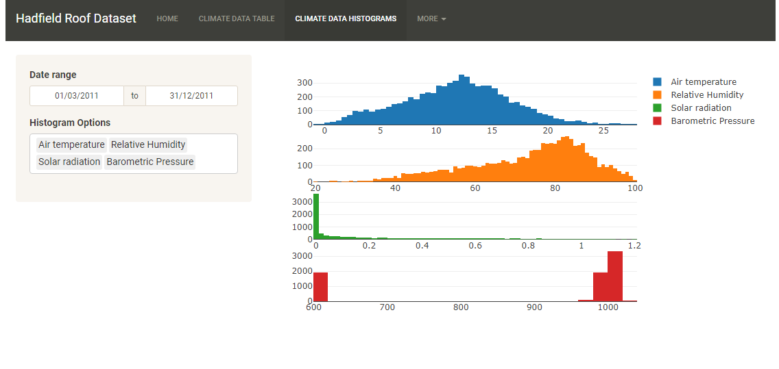 Plotly and navbar - histogram