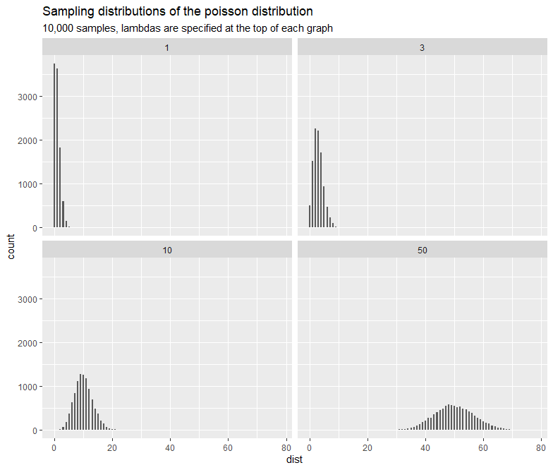 Poisson distribution
