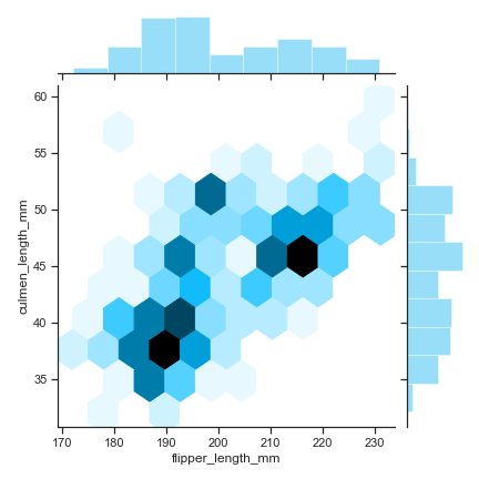 hexbin plot